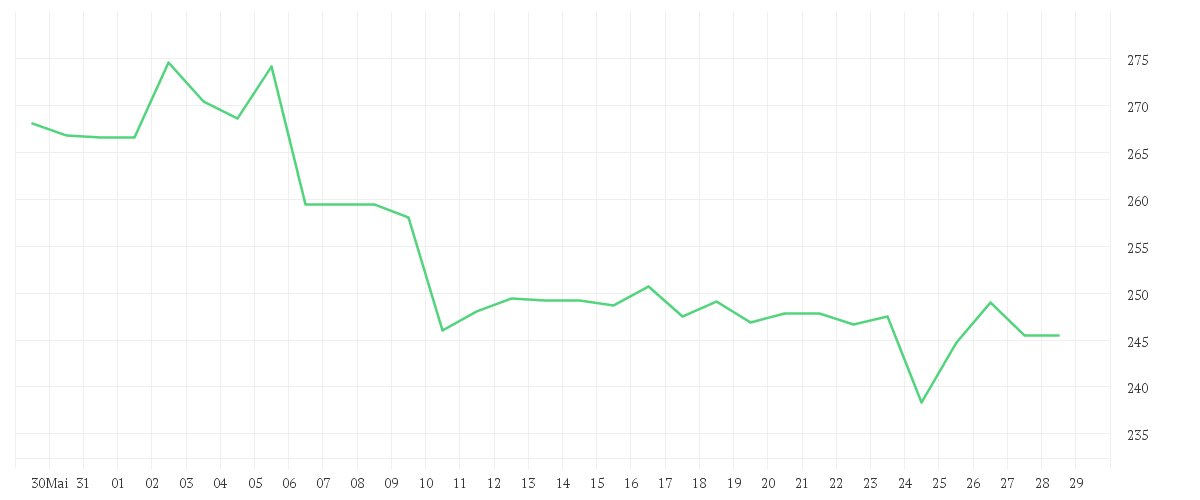 Chart zur Monatsentwicklung von THALES S.A.          EO 3