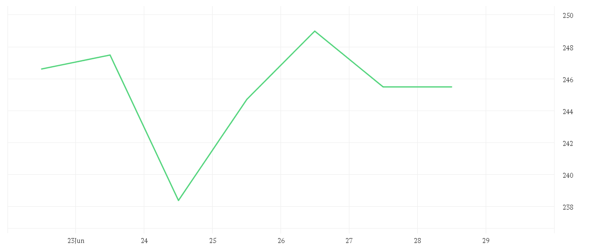 Chart zur Wochenentwicklung von THALES S.A.          EO 3
