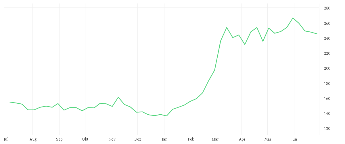 Chart zur Jahresentwicklung von THALES S.A.          EO 3