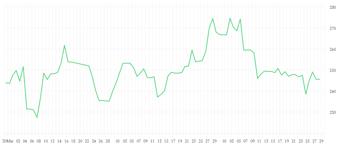 Chart zur Entwicklung der letzten drei Monate von THALES S.A.          EO 3