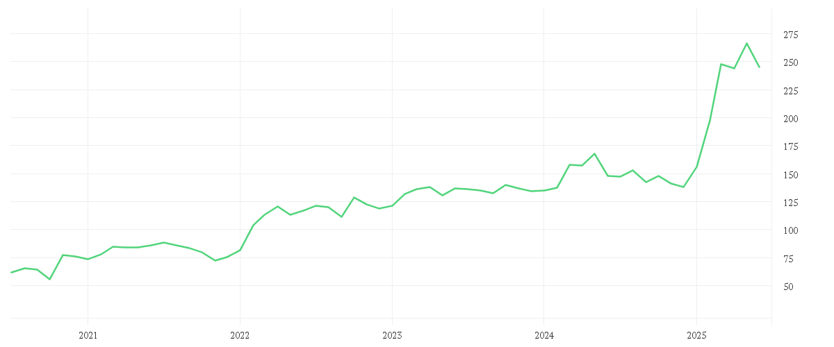 Chart zur Entwicklung der letzten fünf Jahre von THALES S.A.          EO 3