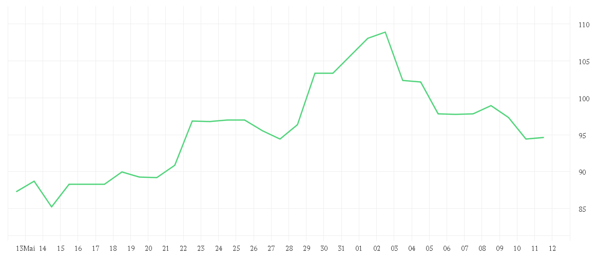 Chart zur Monatsentwicklung von LOGITECH INTL NA  SF -,25