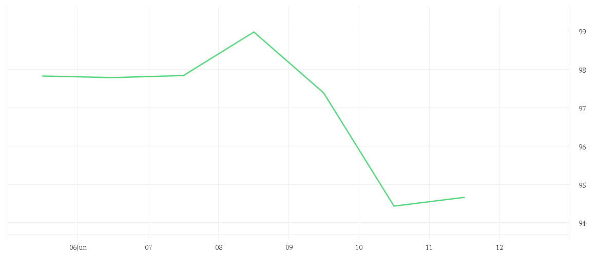 Chart zur Wochenentwicklung von LOGITECH INTL NA  SF -,25