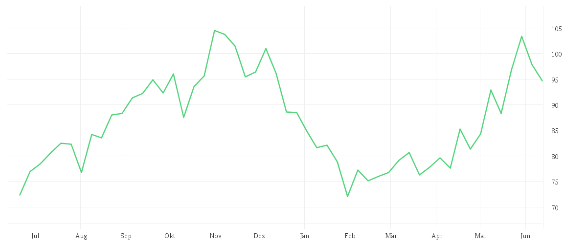 Chart zur Jahresentwicklung von LOGITECH INTL NA  SF -,25