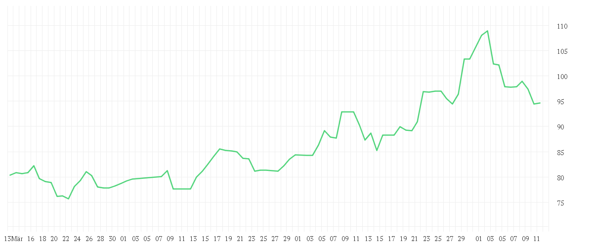 Chart zur Entwicklung der letzten drei Monate von LOGITECH INTL NA  SF -,25