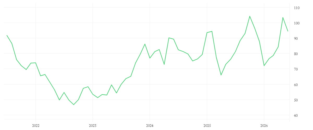 Chart zur Entwicklung der letzten fünf Jahre von LOGITECH INTL NA  SF -,25