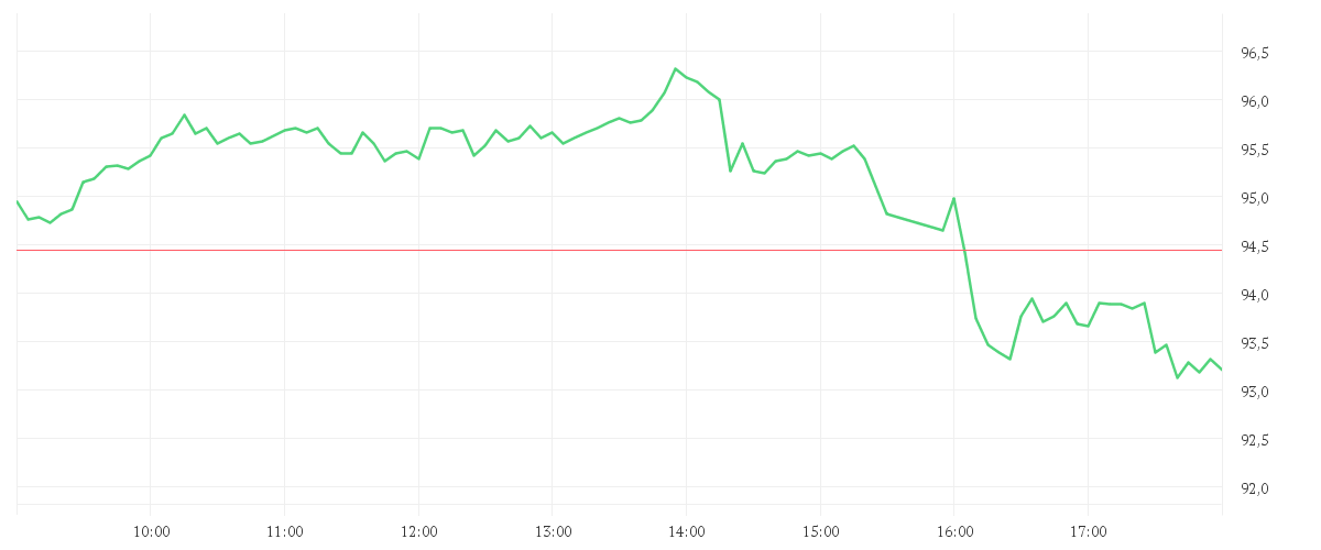 Chart zur Tagesentwicklung von LOGITECH INTL NA  SF -,25