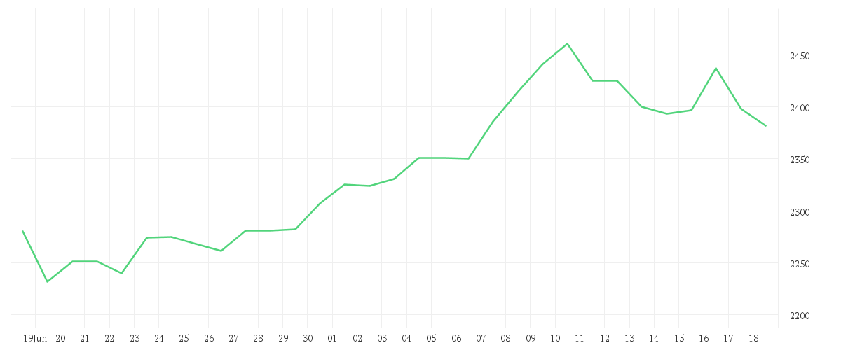 Chart zur Monatsentwicklung von HERMES INTERNATIONAL O.N.