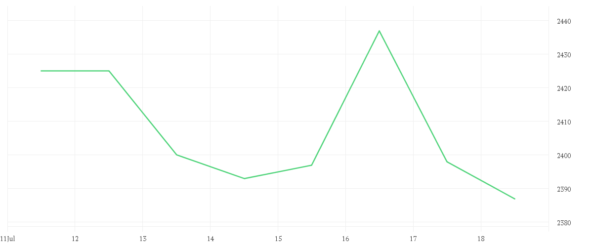 Chart zur Wochenentwicklung von HERMES INTERNATIONAL O.N.