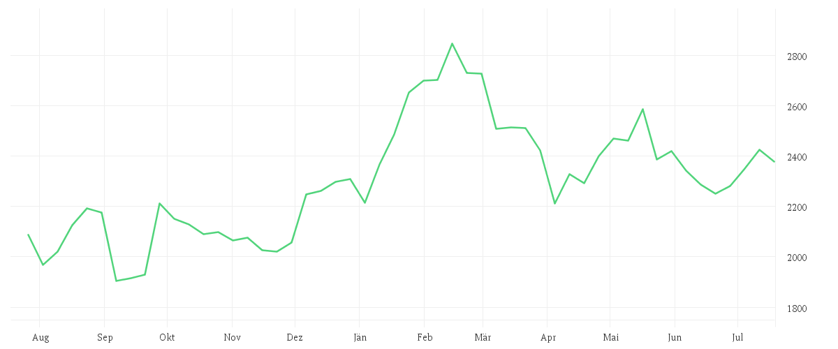 Chart zur Jahresentwicklung von HERMES INTERNATIONAL O.N.
