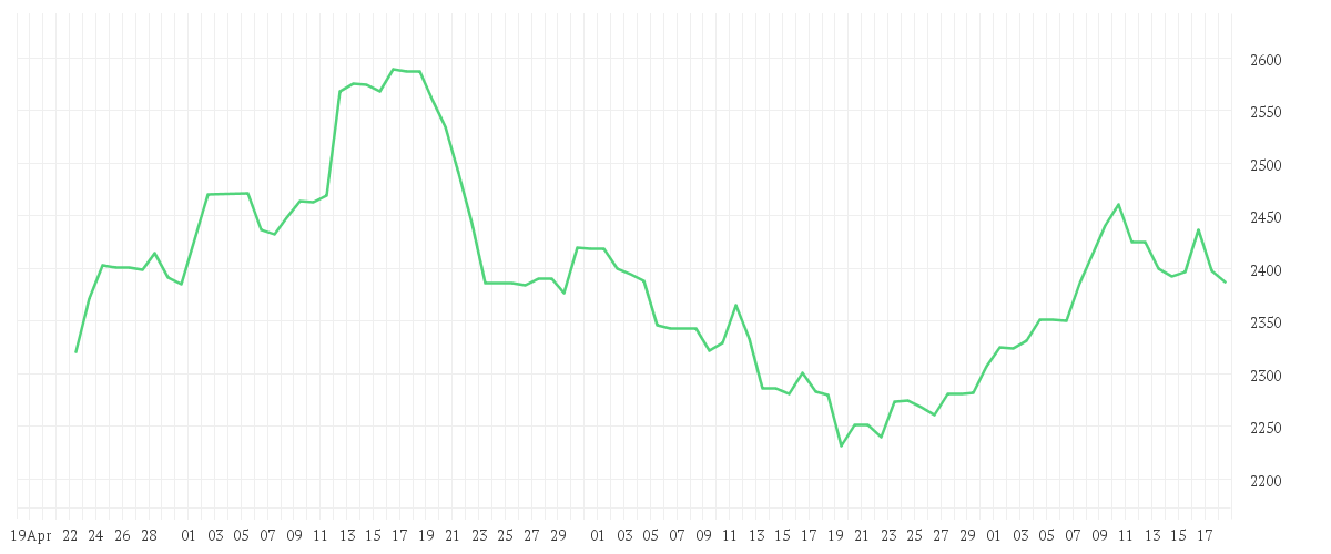 Chart zur Entwicklung der letzten drei Monate von HERMES INTERNATIONAL O.N.