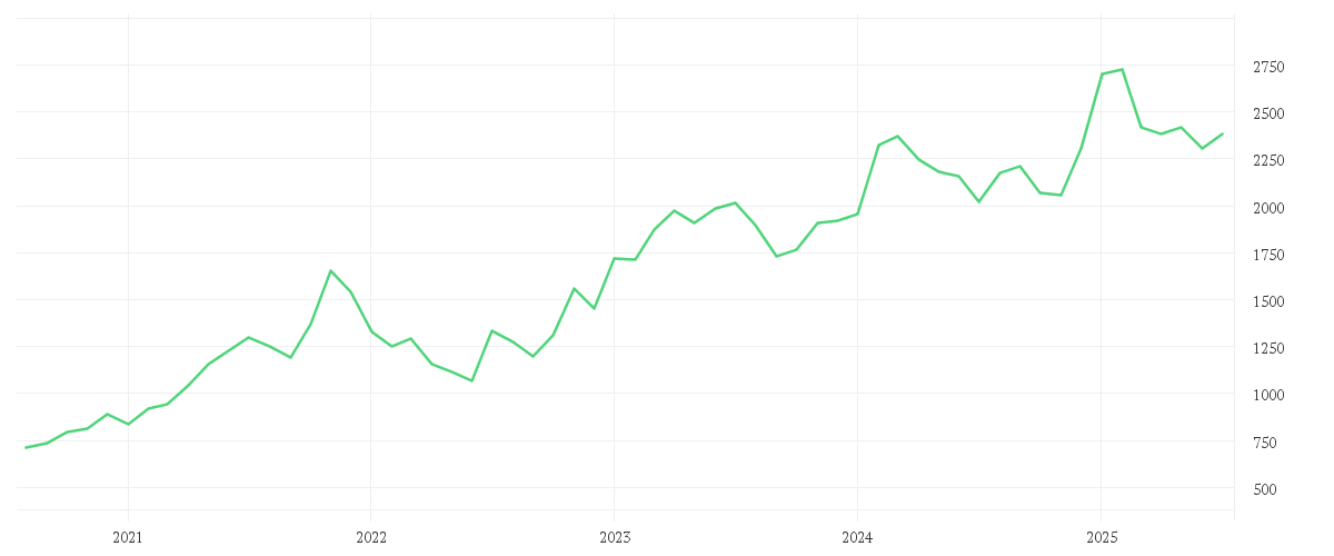 Chart zur Entwicklung der letzten fünf Jahre von HERMES INTERNATIONAL O.N.