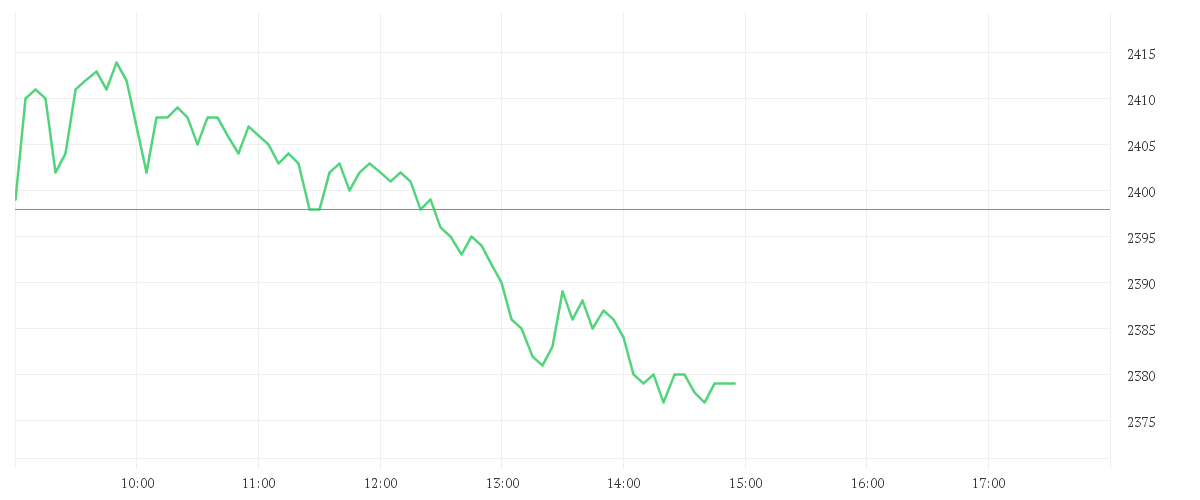 Chart zur Tagesentwicklung von HERMES INTERNATIONAL O.N.