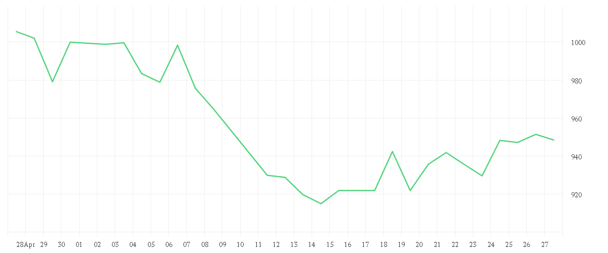 Chart zur Monatsentwicklung von SWISS LIFE HLDG NA SF0,10