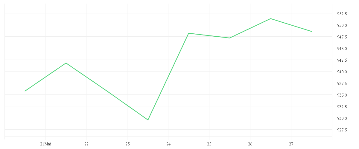 Chart zur Wochenentwicklung von SWISS LIFE HLDG NA SF0,10