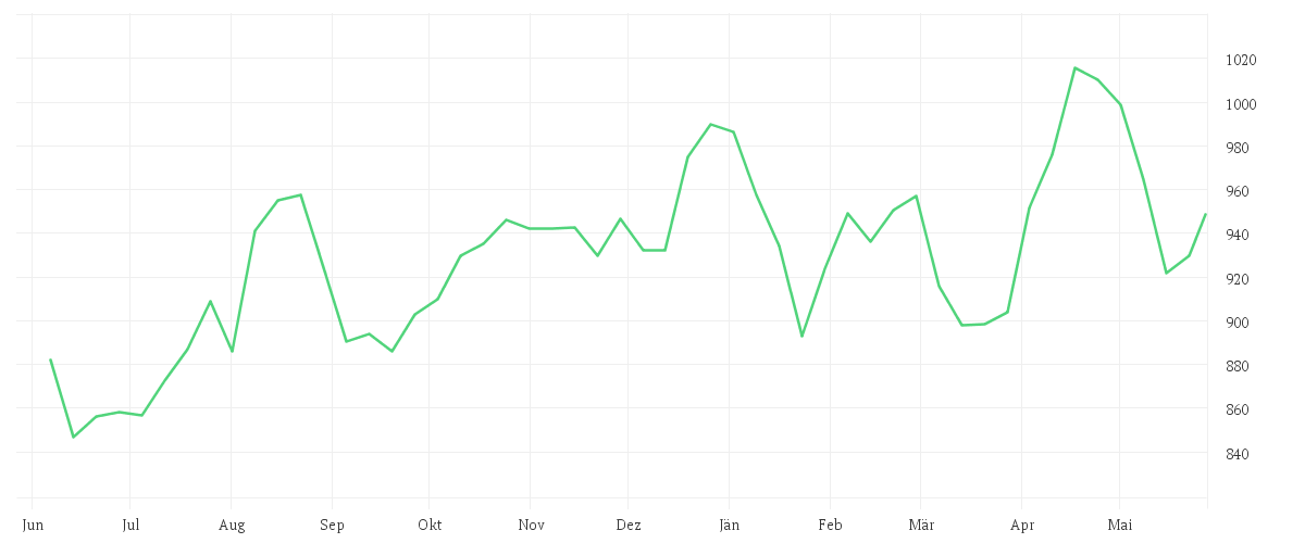 Chart zur Jahresentwicklung von SWISS LIFE HLDG NA SF0,10