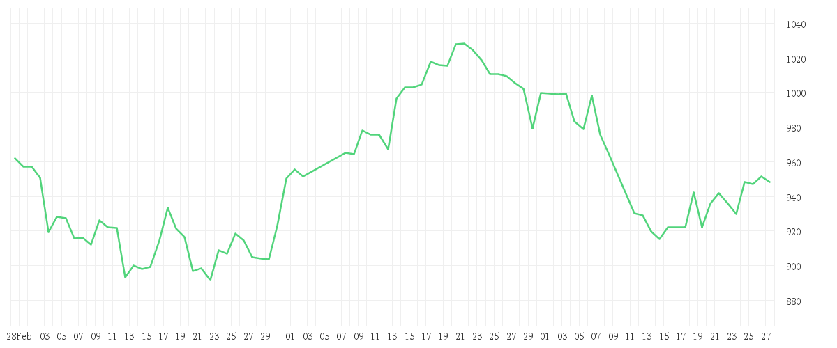 Chart zur Entwicklung der letzten drei Monate von SWISS LIFE HLDG NA SF0,10