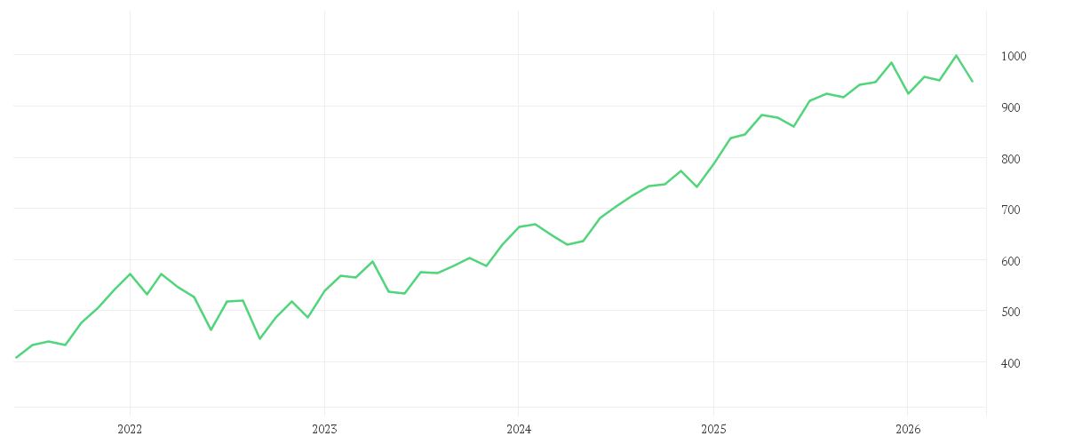 Chart zur Entwicklung der letzten fünf Jahre von SWISS LIFE HLDG NA SF0,10