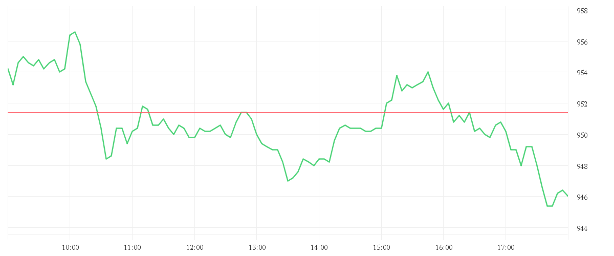 Chart zur Tagesentwicklung von SWISS LIFE HLDG NA SF0,10