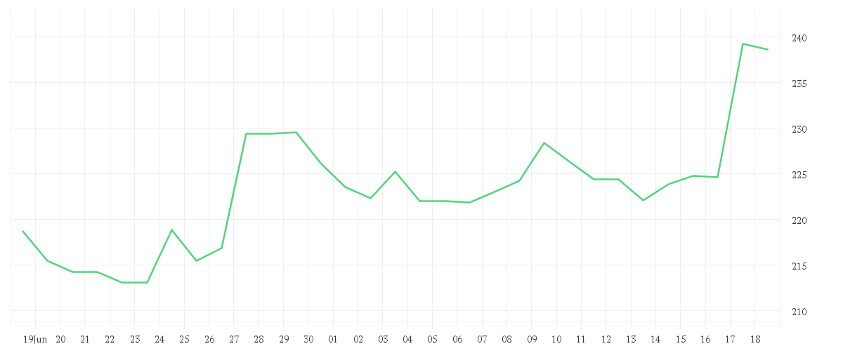 Chart zur Monatsentwicklung von SCHNEIDER ELEC. INH. EO 4
