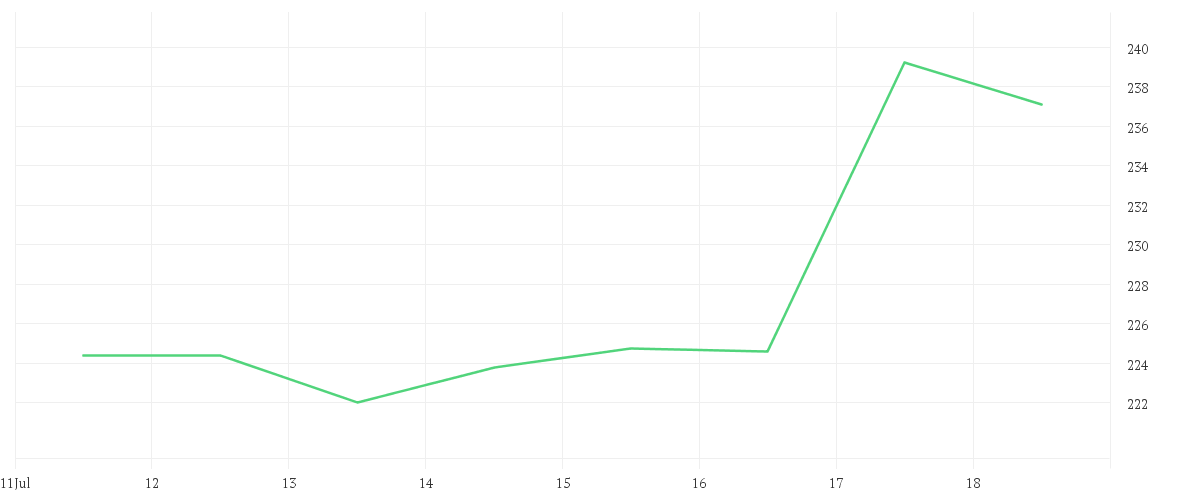 Chart zur Wochenentwicklung von SCHNEIDER ELEC. INH. EO 4
