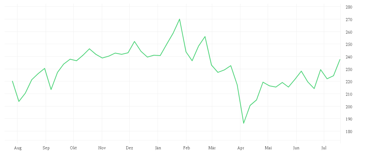 Chart zur Jahresentwicklung von SCHNEIDER ELEC. INH. EO 4