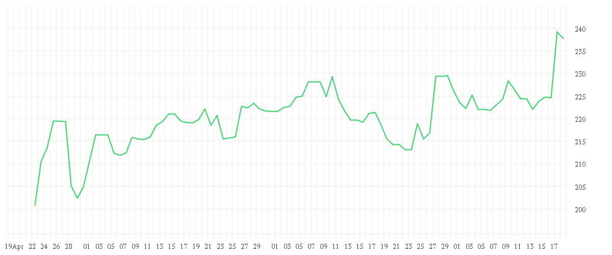 Chart zur Entwicklung der letzten drei Monate von SCHNEIDER ELEC. INH. EO 4
