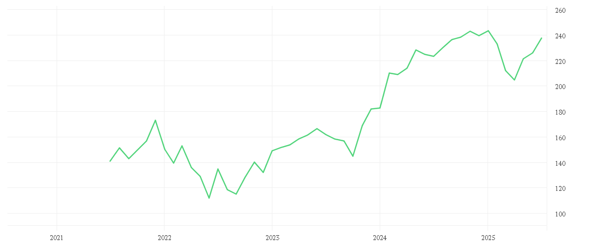 Chart zur Entwicklung der letzten fünf Jahre von SCHNEIDER ELEC. INH. EO 4