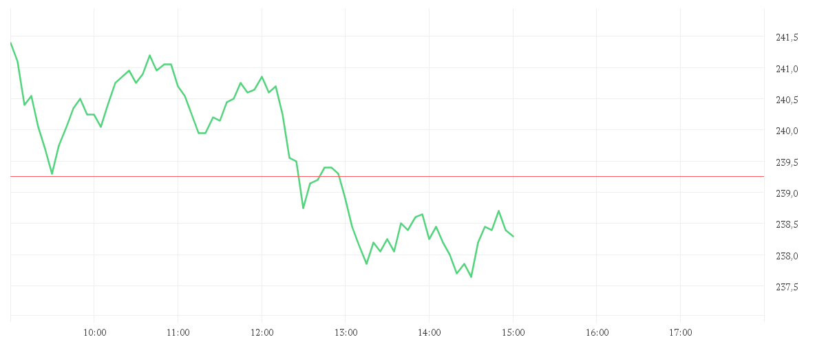 Chart zur Tagesentwicklung von SCHNEIDER ELEC. INH. EO 4