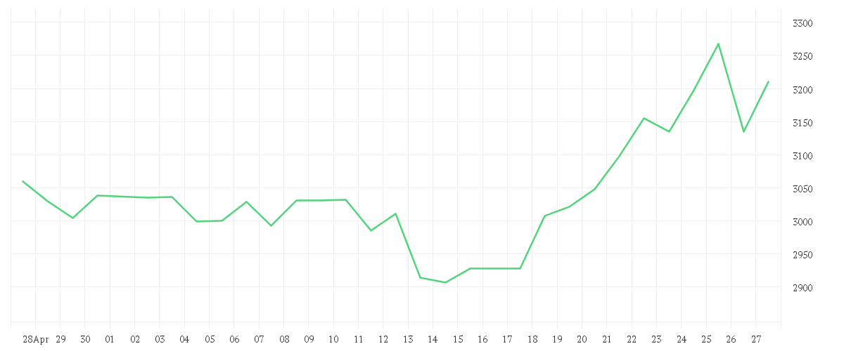 Chart zur Monatsentwicklung von GIVAUDAN SA NA      SF 10