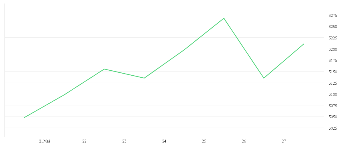 Chart zur Wochenentwicklung von GIVAUDAN SA NA      SF 10