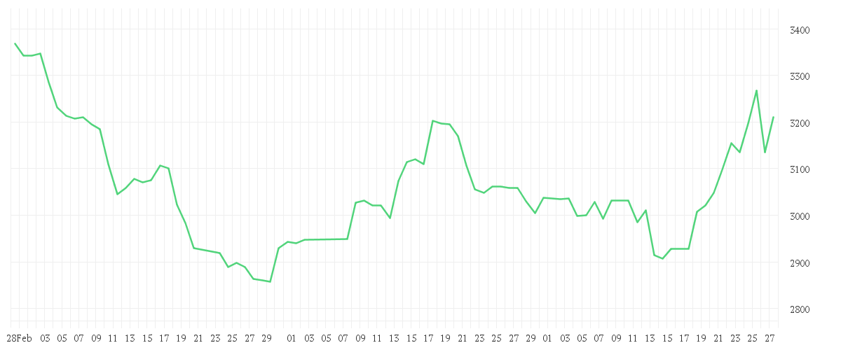 Chart zur Entwicklung der letzten drei Monate von GIVAUDAN SA NA      SF 10