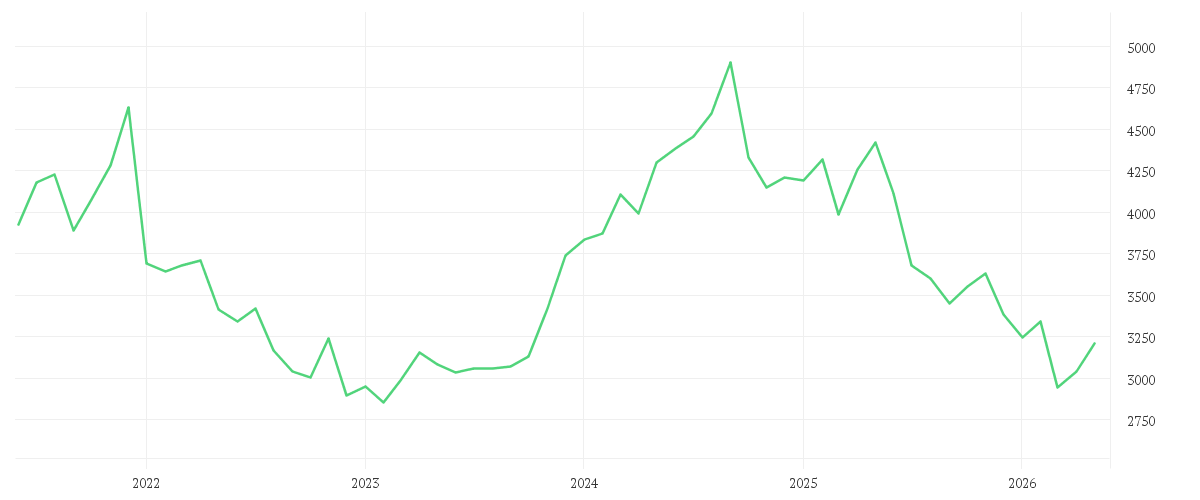 Chart zur Entwicklung der letzten fünf Jahre von GIVAUDAN SA NA      SF 10