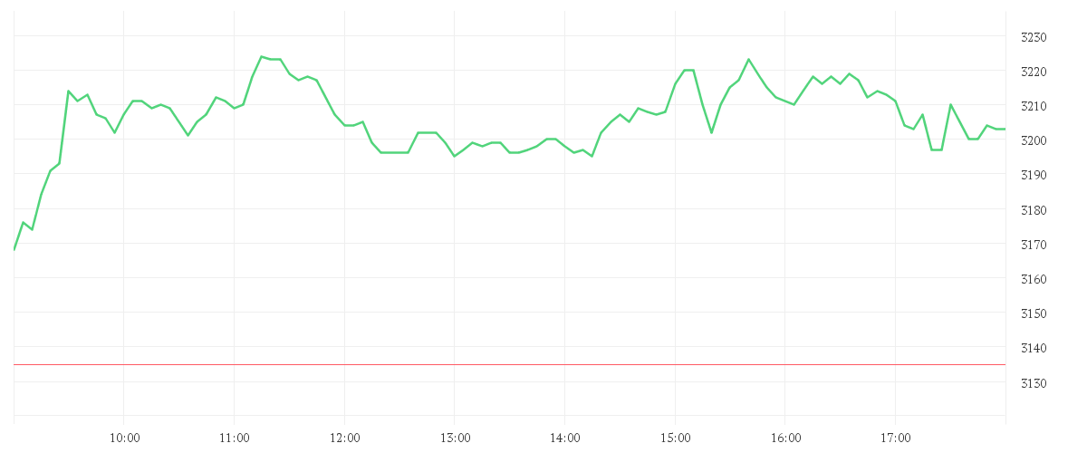 Chart zur Tagesentwicklung von GIVAUDAN SA NA      SF 10