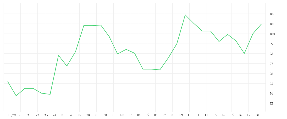 Chart zur Monatsentwicklung von ST GOBAIN            EO 4