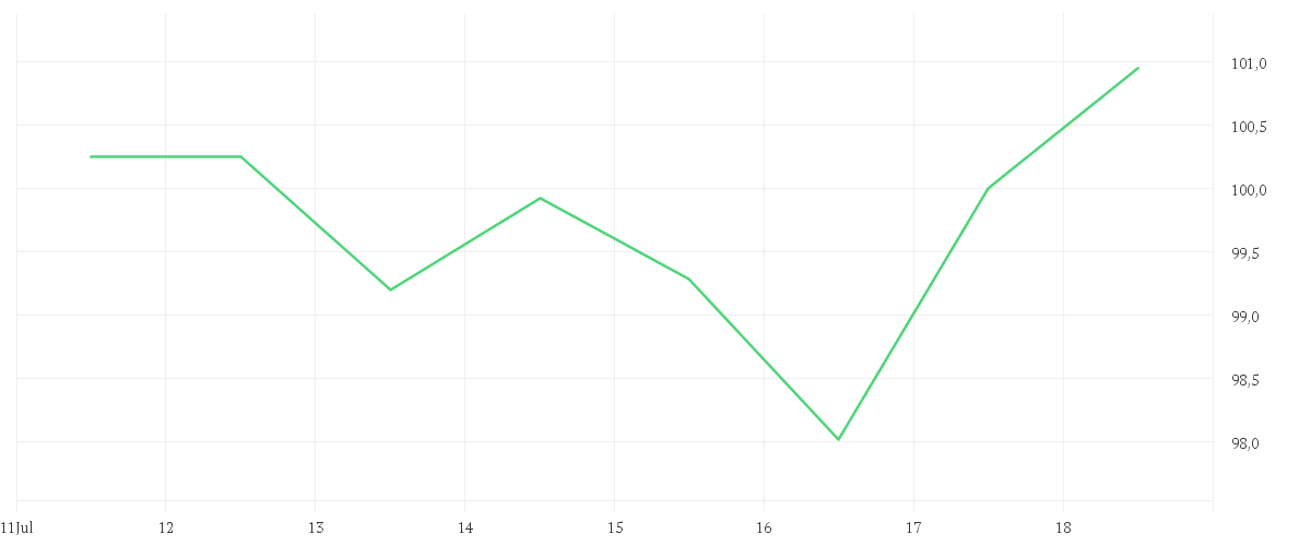 Chart zur Wochenentwicklung von ST GOBAIN            EO 4