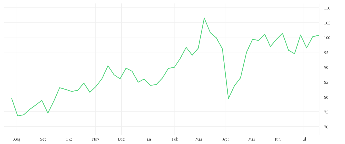 Chart zur Jahresentwicklung von ST GOBAIN            EO 4