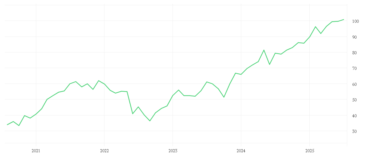 Chart zur Entwicklung der letzten fünf Jahre von ST GOBAIN            EO 4
