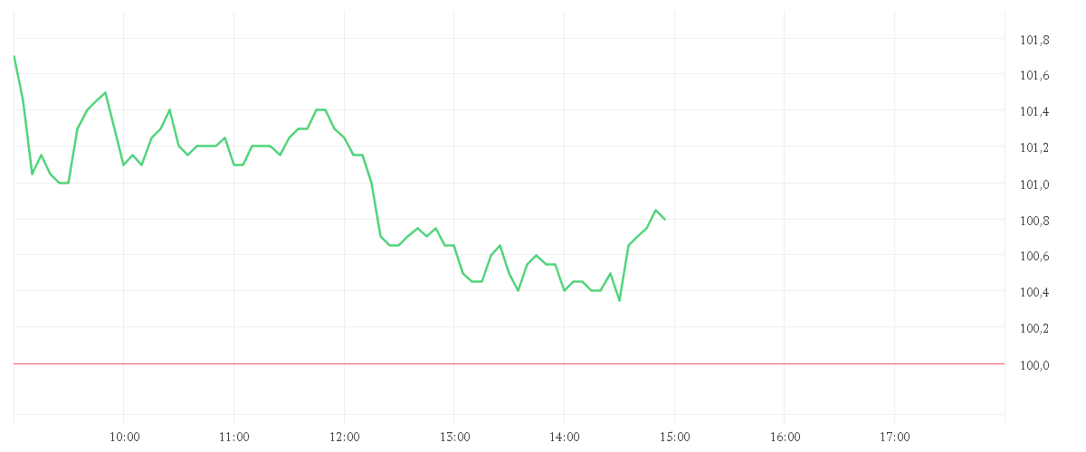 Chart zur Tagesentwicklung von ST GOBAIN            EO 4