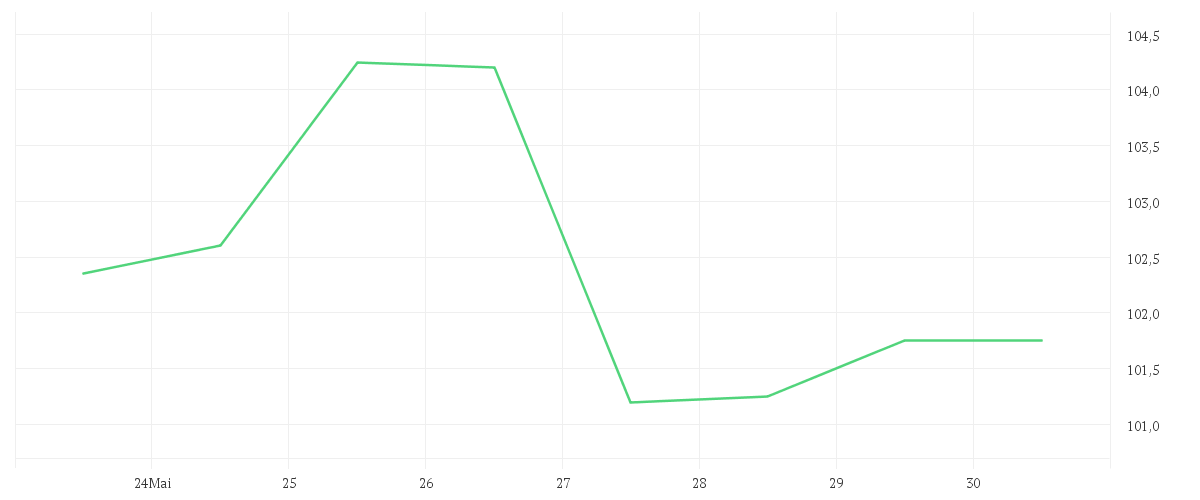 Chart zur Wochenentwicklung von CAPGEMINI SE INH. EO 8