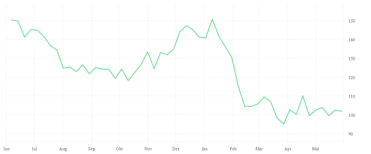 Chart zur Jahresentwicklung von CAPGEMINI SE INH. EO 8