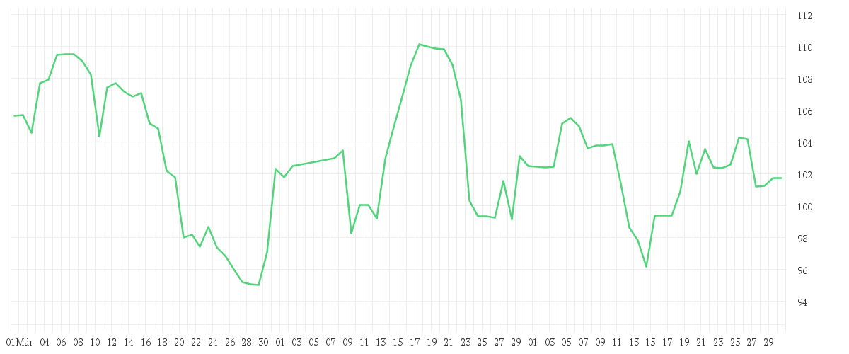 Chart zur Entwicklung der letzten drei Monate von CAPGEMINI SE INH. EO 8