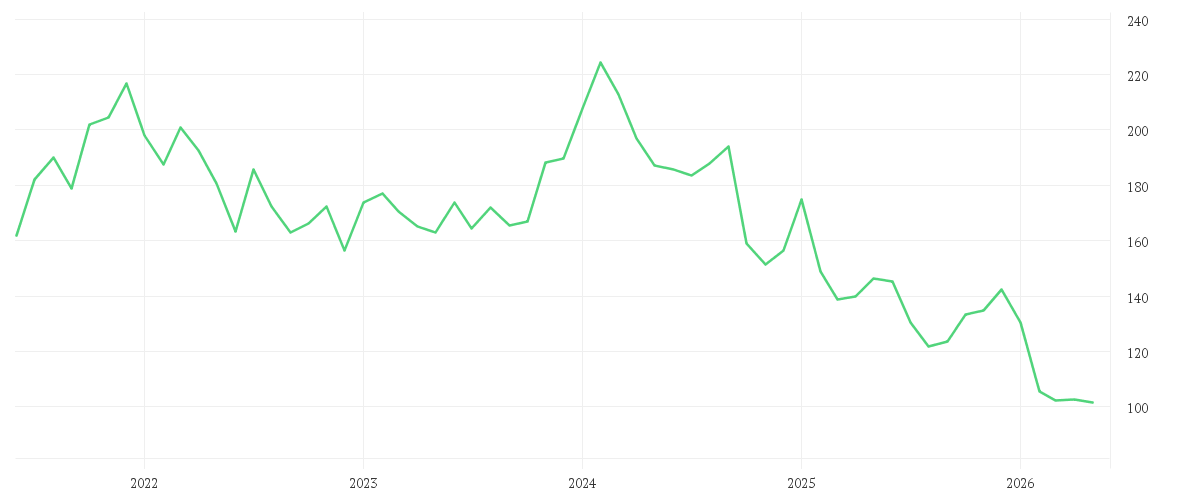 Chart zur Entwicklung der letzten fünf Jahre von CAPGEMINI SE INH. EO 8