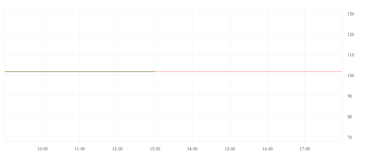 Chart zur Tagesentwicklung von CAPGEMINI SE INH. EO 8