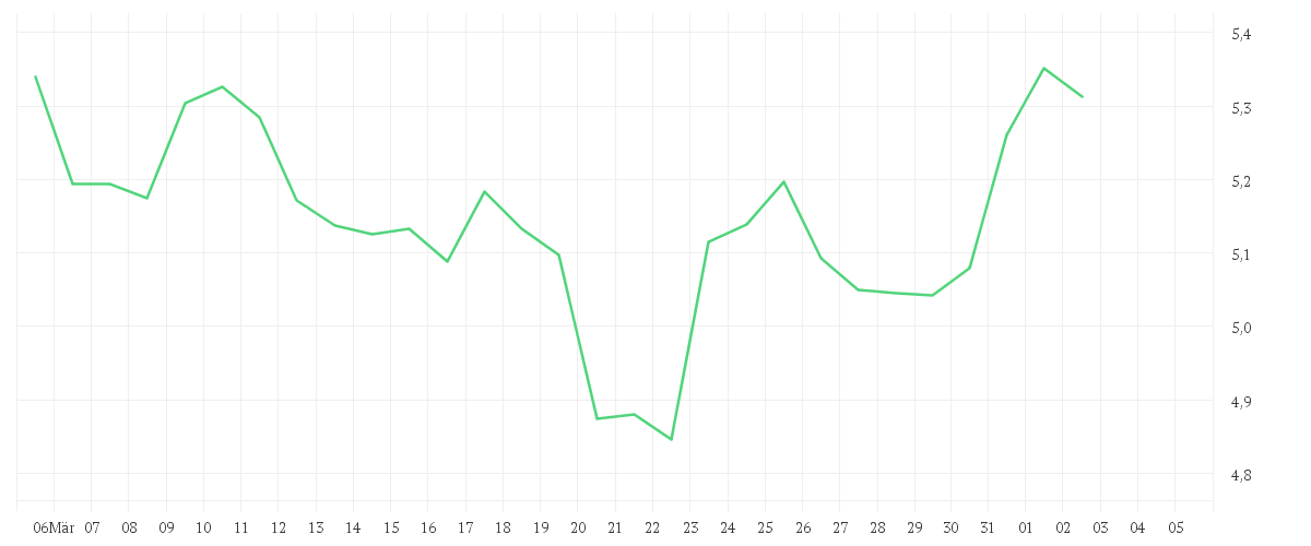Chart zur Monatsentwicklung von INTESA SANPAOLO