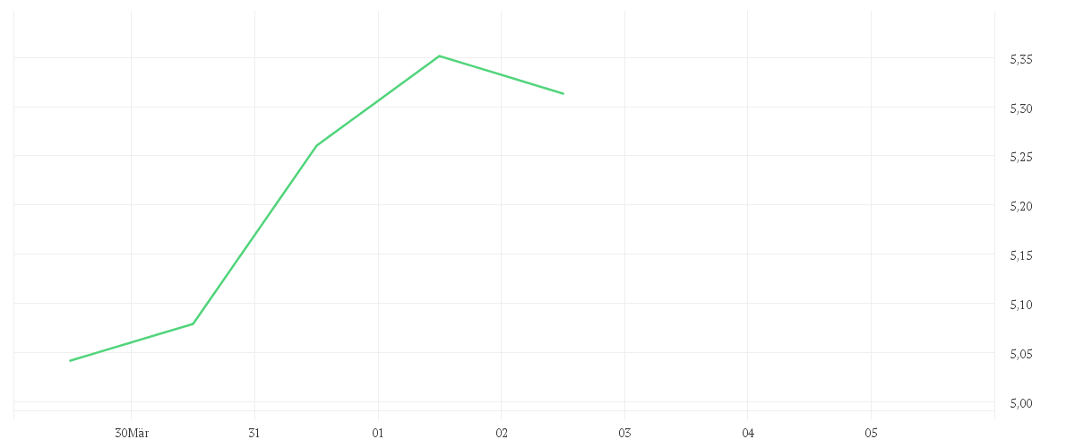 Chart zur Wochenentwicklung von INTESA SANPAOLO