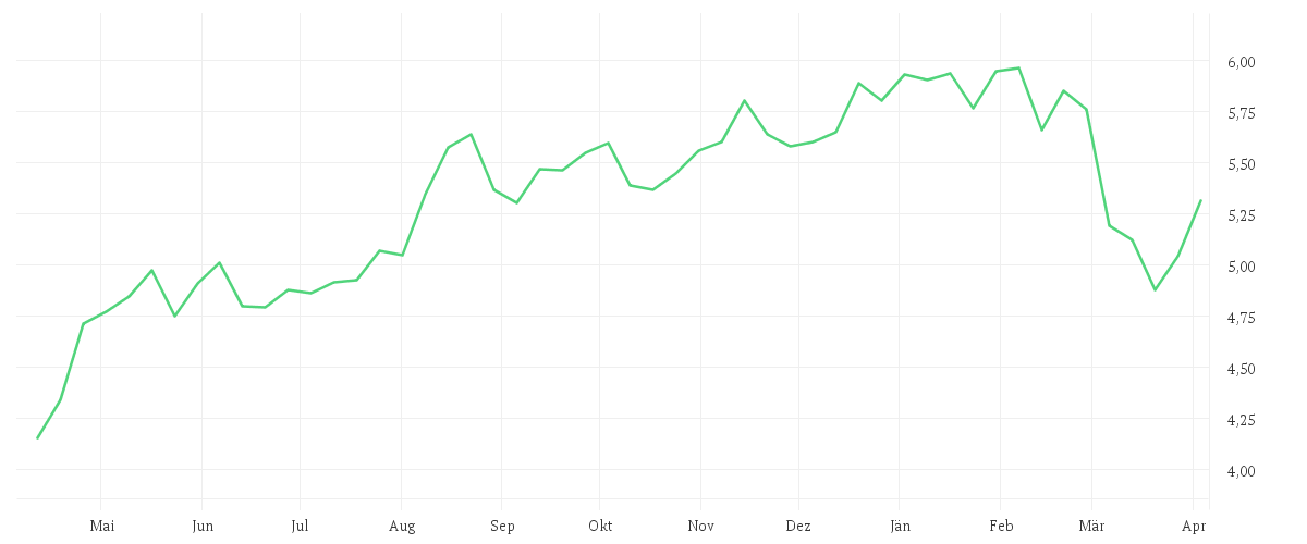 Chart zur Jahresentwicklung von INTESA SANPAOLO