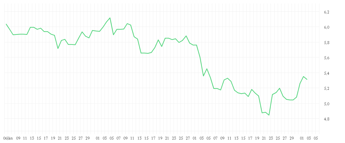 Chart zur Entwicklung der letzten drei Monate von INTESA SANPAOLO