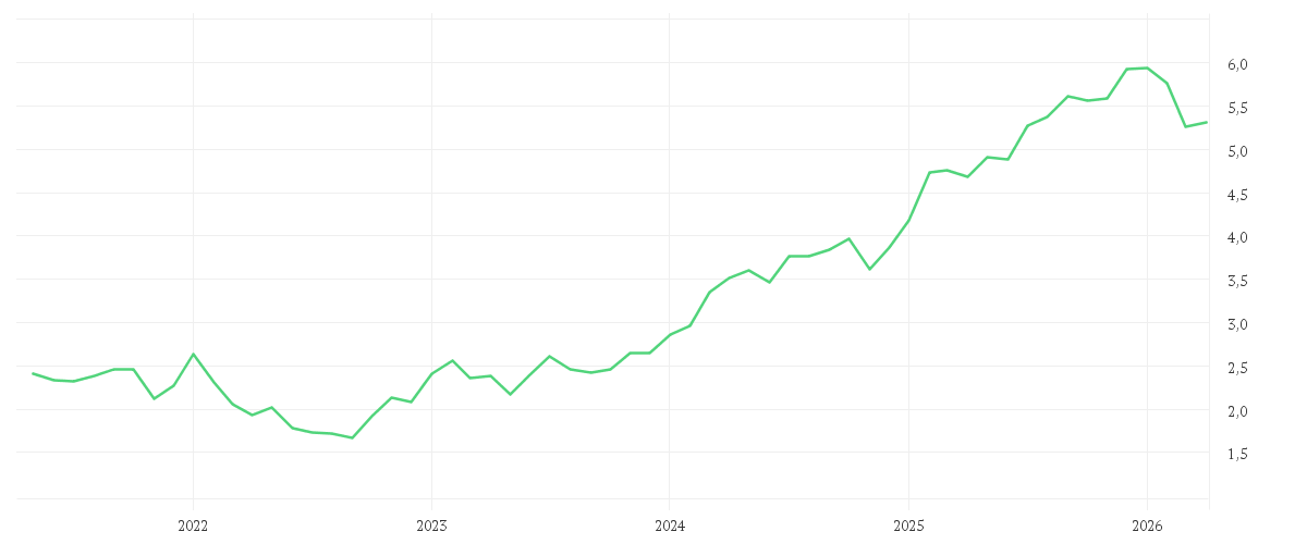 Chart zur Entwicklung der letzten fünf Jahre von INTESA SANPAOLO