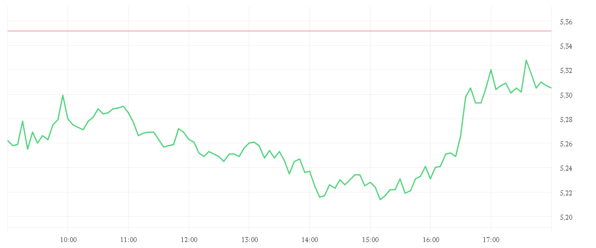 Chart zur Tagesentwicklung von INTESA SANPAOLO